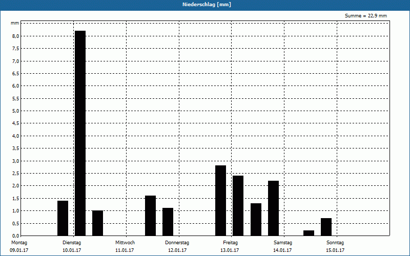 chart