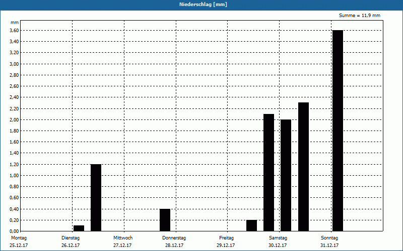 chart