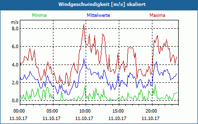 chart