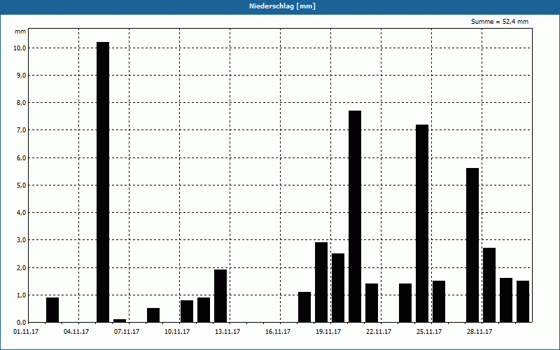 chart
