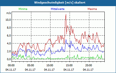 chart