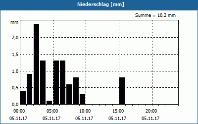 chart