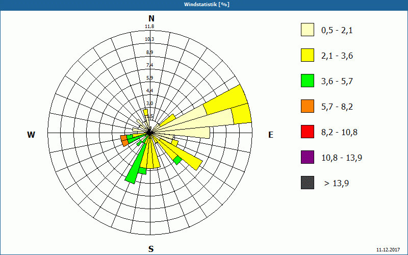 chart