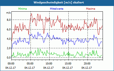 chart