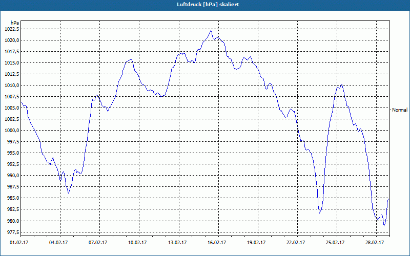 chart