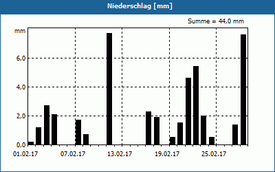 chart