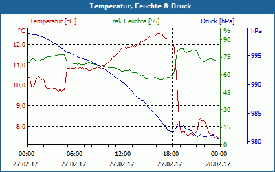 chart