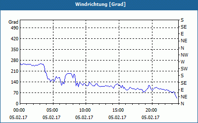chart