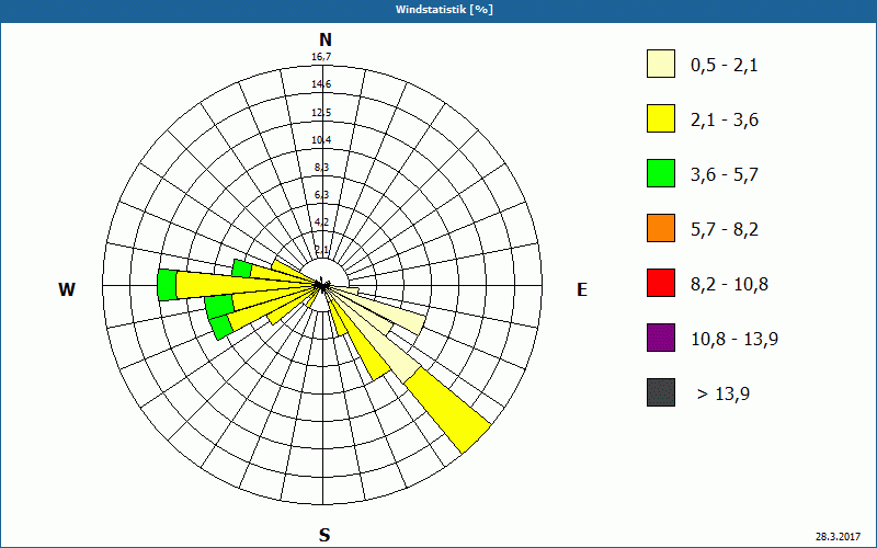 chart