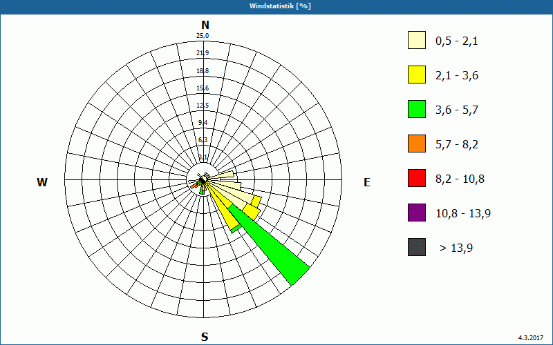 chart