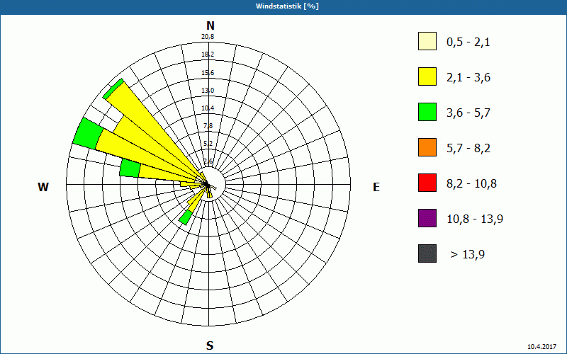 chart