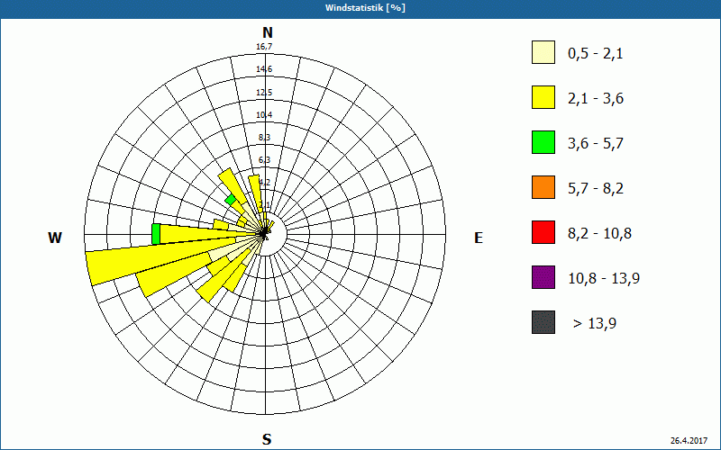 chart