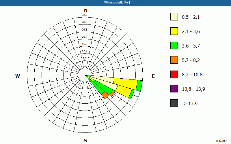 chart