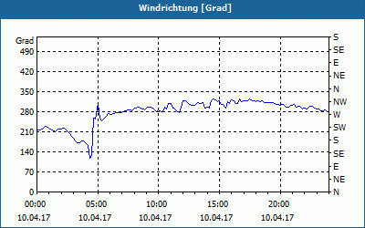 chart