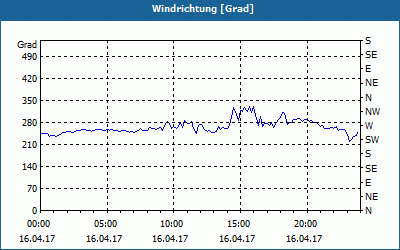 chart