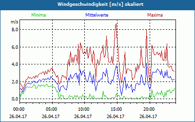 chart