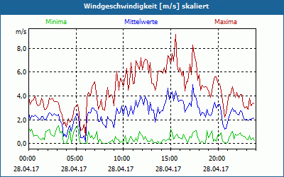 chart