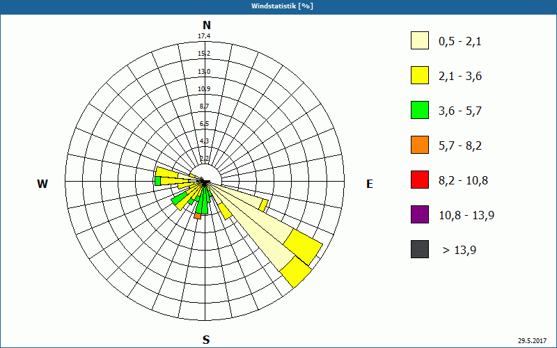 chart