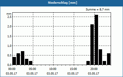 chart