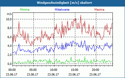 chart