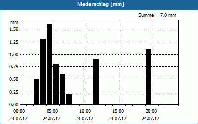 chart