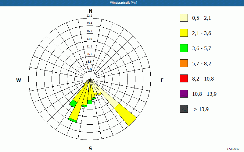 chart