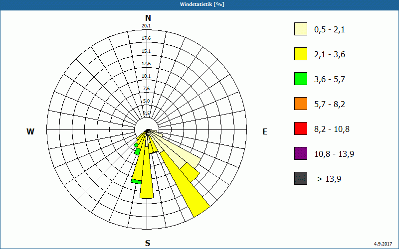 chart