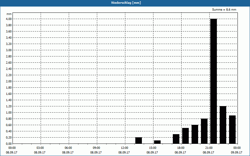 chart