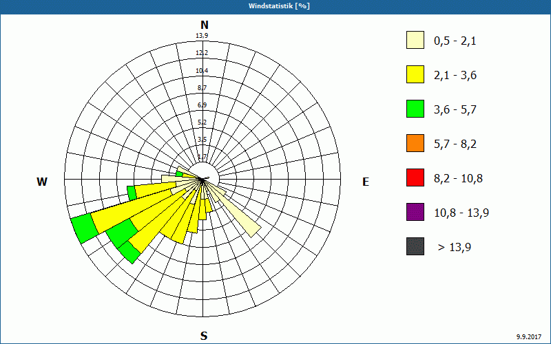 chart