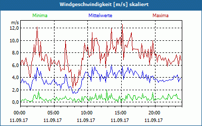 chart