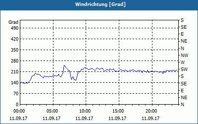 chart