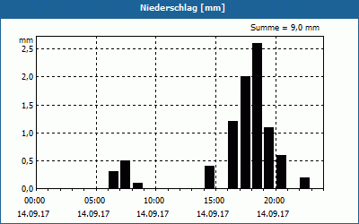 chart