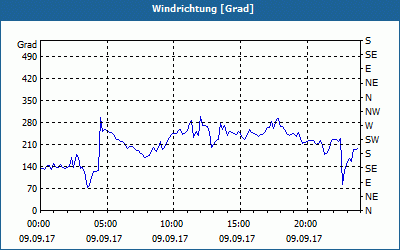 chart