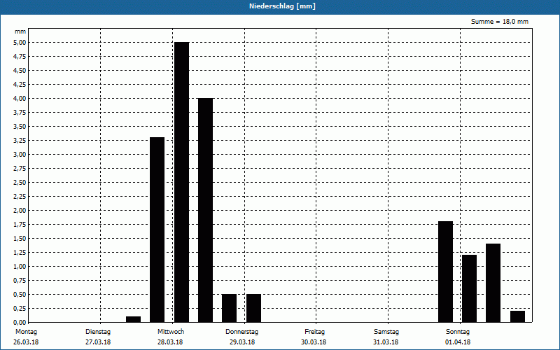chart