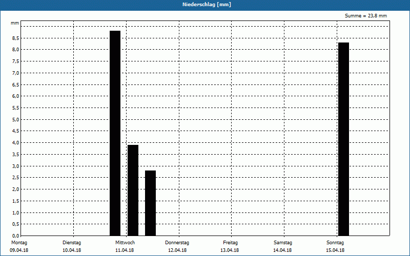 chart