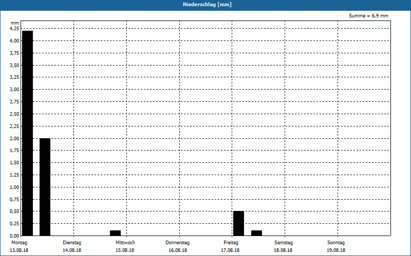 chart