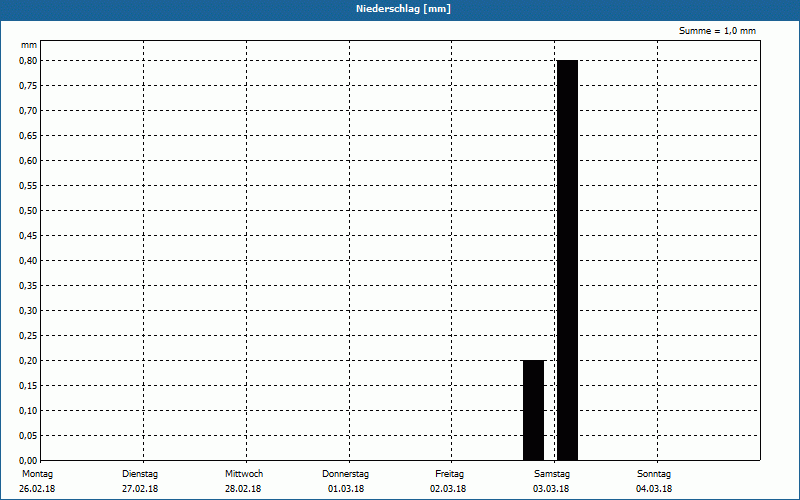 chart