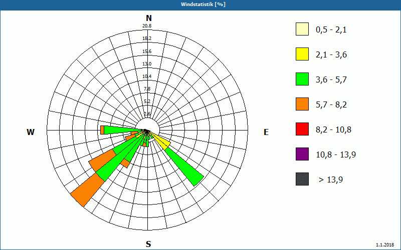 chart