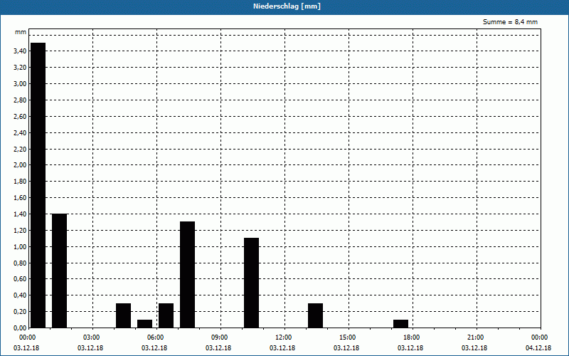 chart