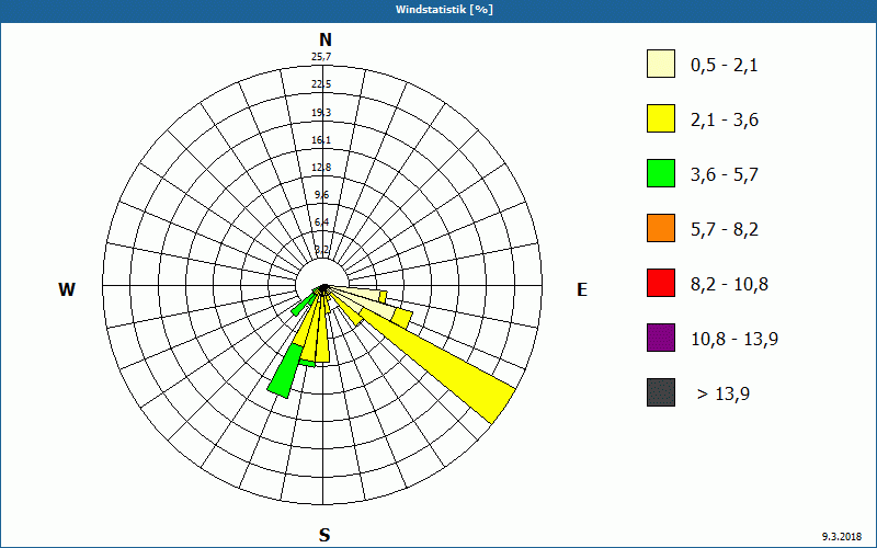 chart