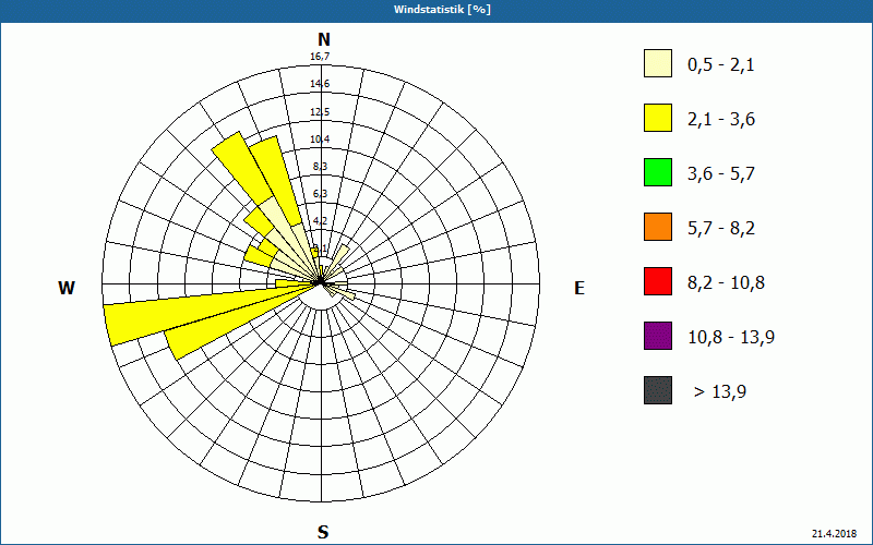 chart