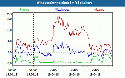 chart