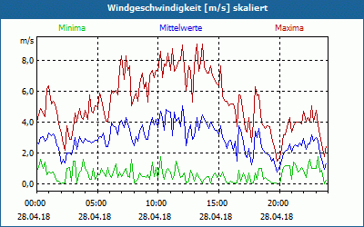 chart
