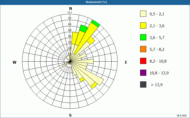chart