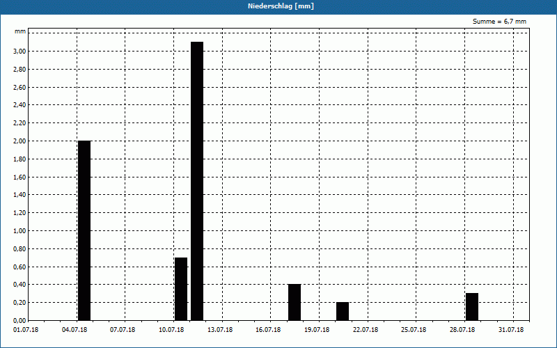 chart