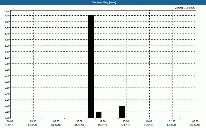 chart