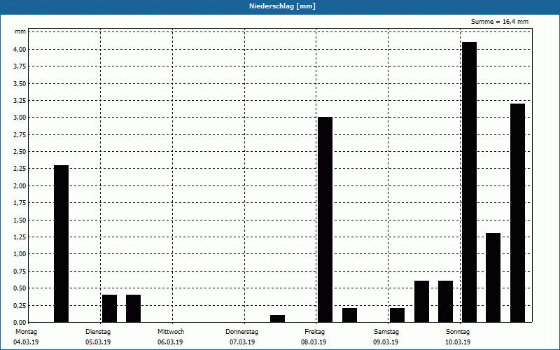 chart