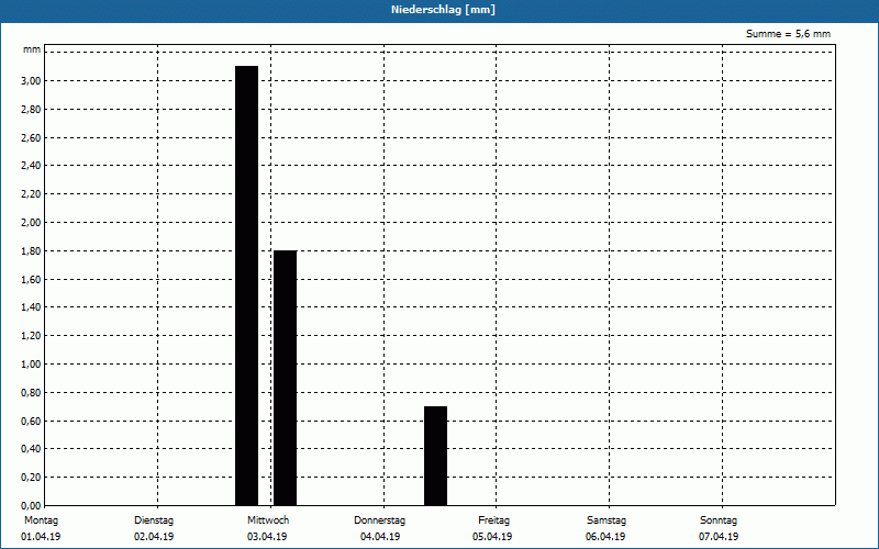chart
