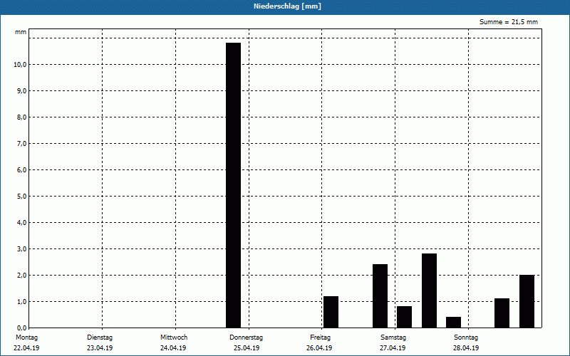 chart