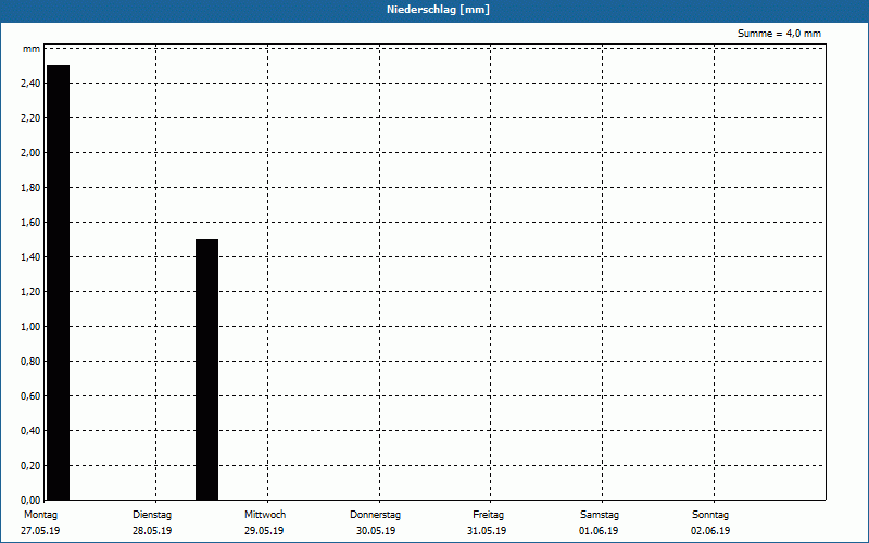 chart